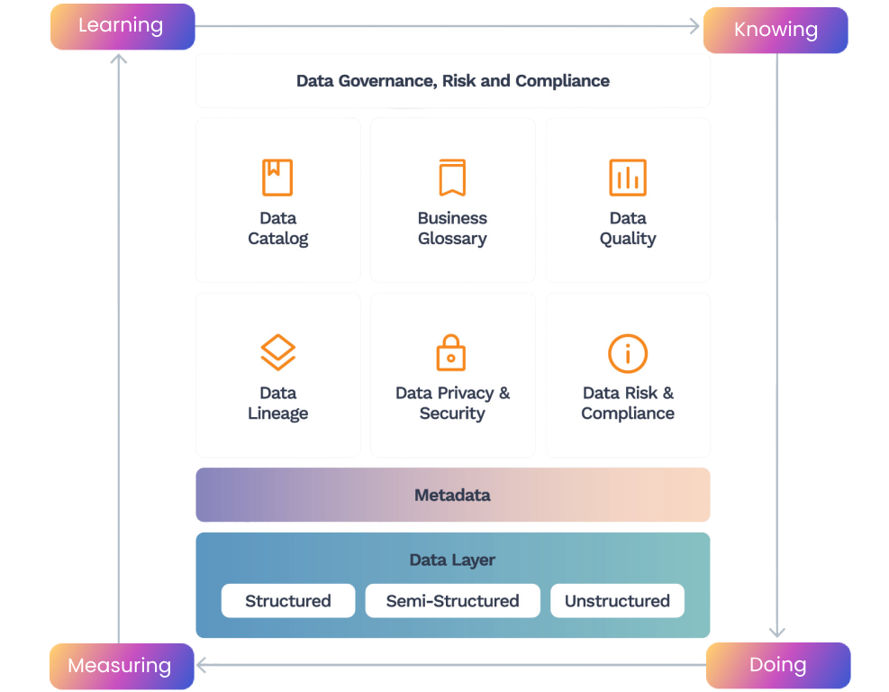 Unified Data Governance